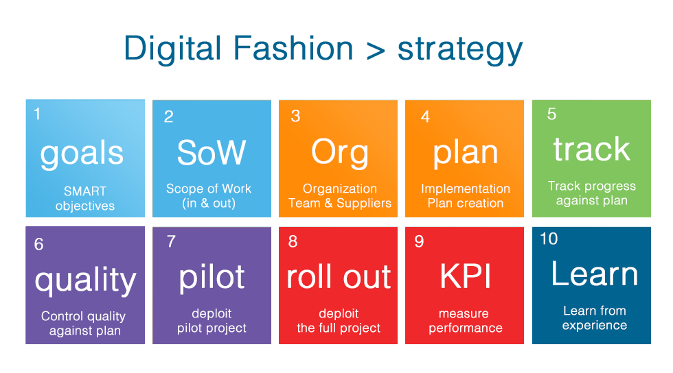 Fashion Digital Strategy 10 Steps