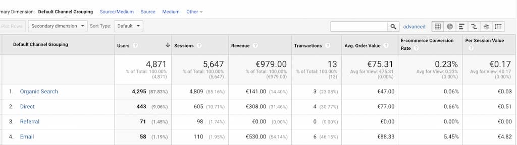 Google Analytics Fashion KPIs