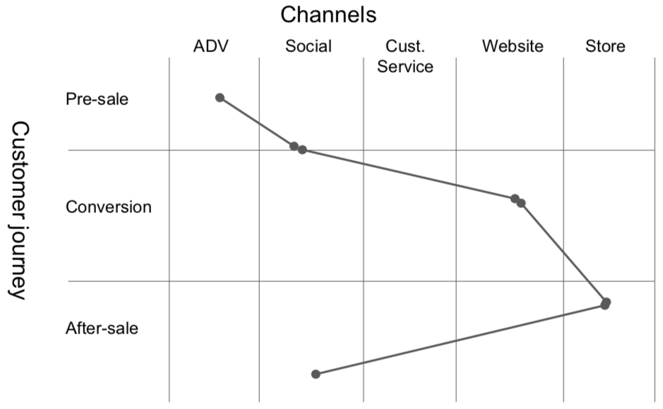 Omnichannel Customer Journey Digital Fashion Academy