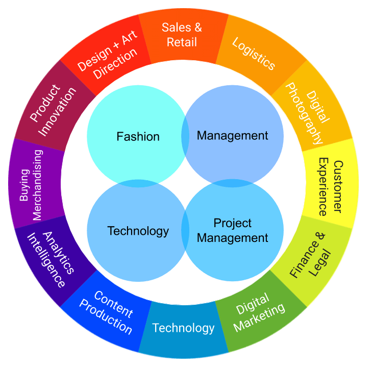 Digital Fashion Academy competence model