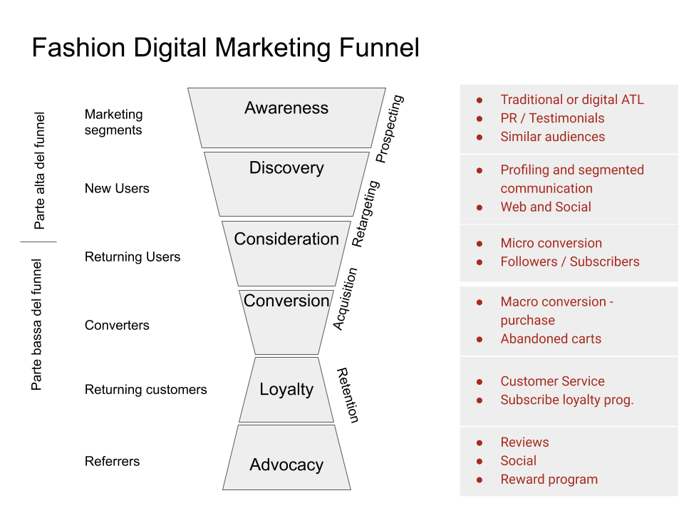 Digital Marketing Funnel from Awareness to Advocacy.