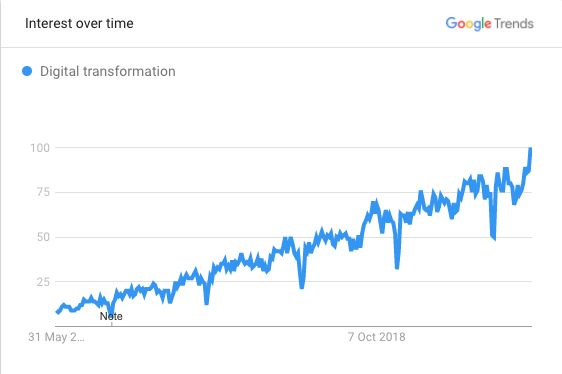 Fashion Digital Transformation