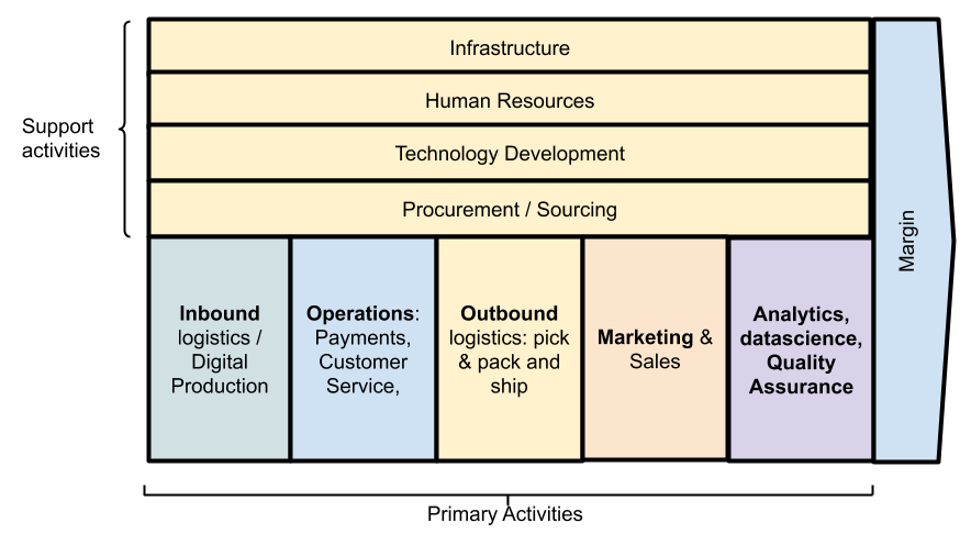 Fashion Ecommerce Value Chain