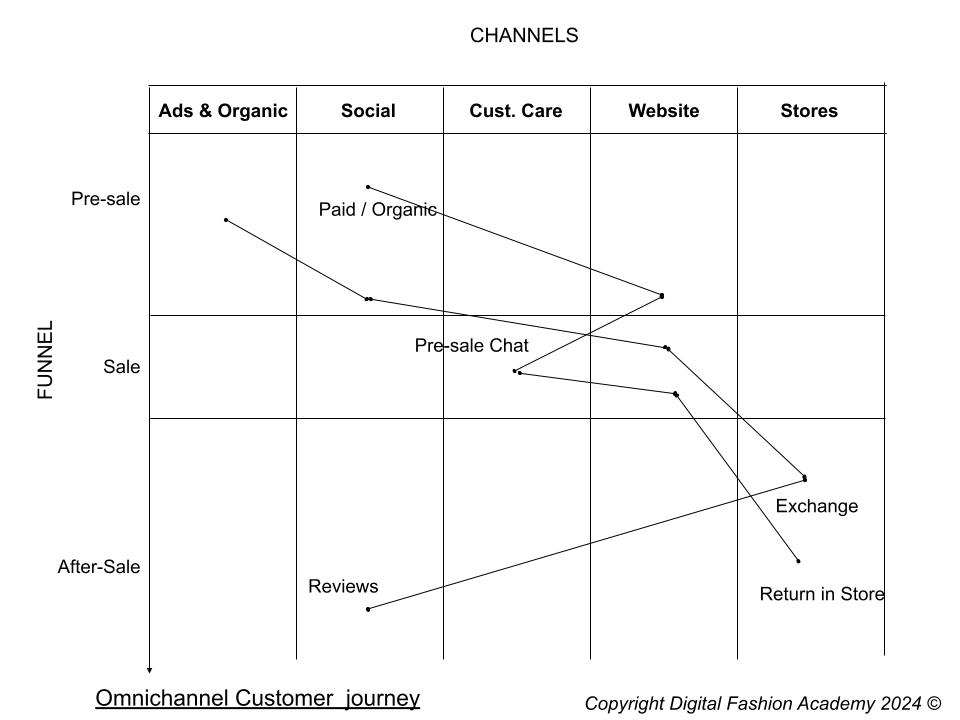 Fashion Customer Journey examples in Omnichannel 
