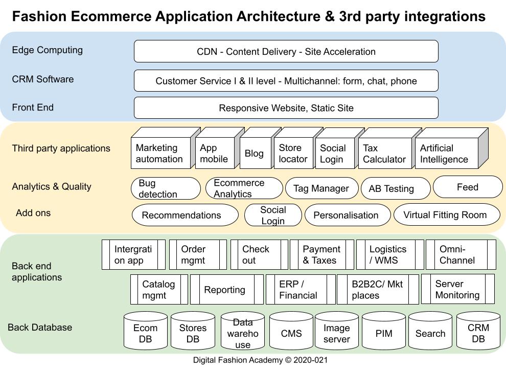 The infochart with the most frequent and most important components of an e-commerce applicative software. From the back-end to the front-end. 