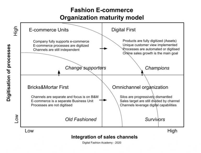 Fashion Digital Maturity Model