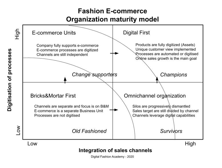 Fashion Ecommerce Digital Maturity model