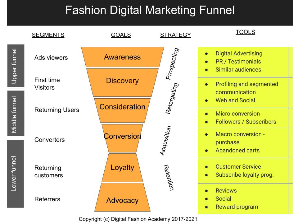 The digital marketing funnel: from Awareness (at the top) > Discovery > Consideration > Conversion > Loyalty > Advocacy. Which communication channels and strategy to use for each segment. 