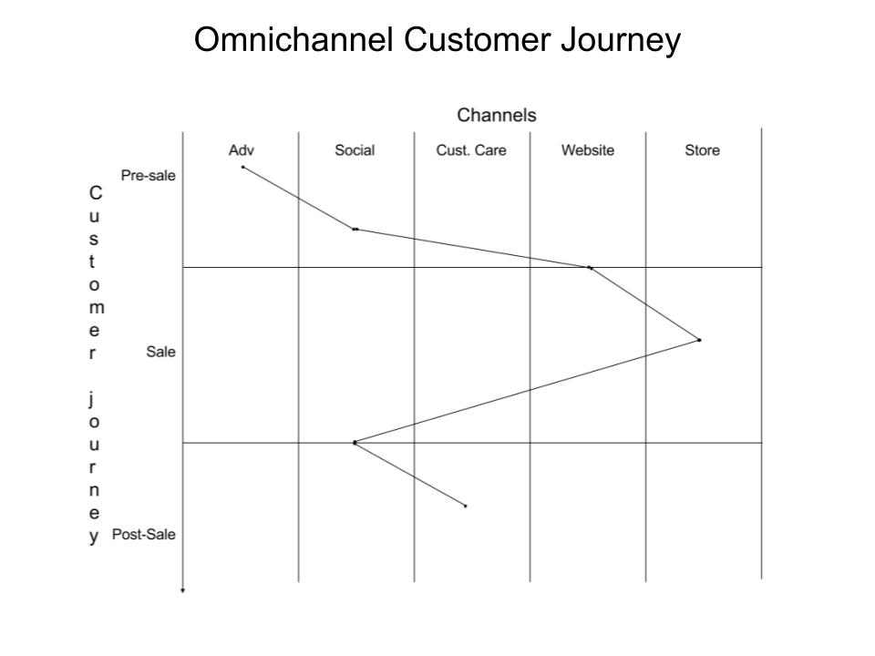 The customer journey is divided into pre-sale, sale and after-sale. The customer journey can span across several channels or "touch points"