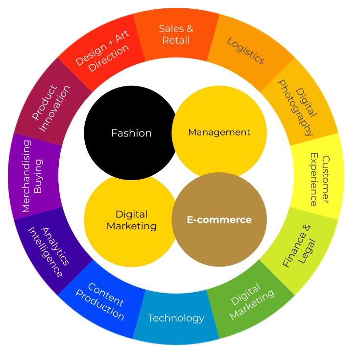 Digital Fashion competence model