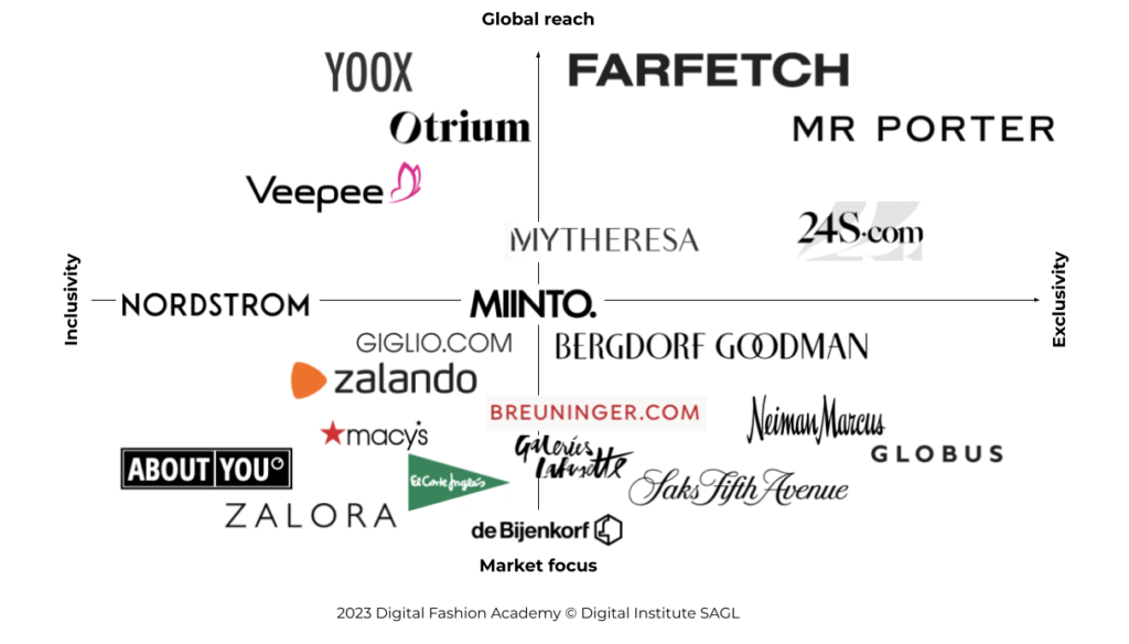 Fashion & Luxury Marketplace positioning map