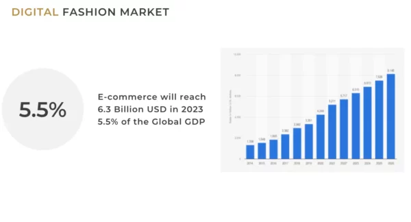 Digital Fashion Global Market Size