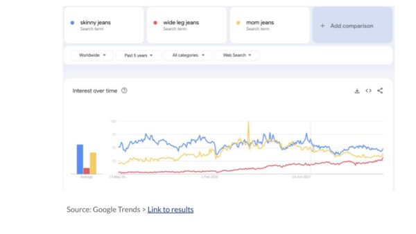 Fashion Trends analysis with Google Trends