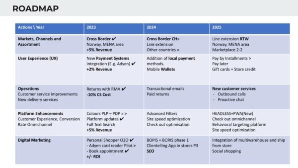 Fashion Ecommerce Roadmap