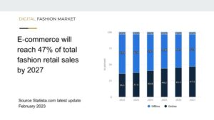 Fashion Ecommerce Market Statistics and Data