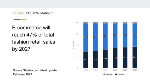 Fashion Ecommerce Market Statistics and Data