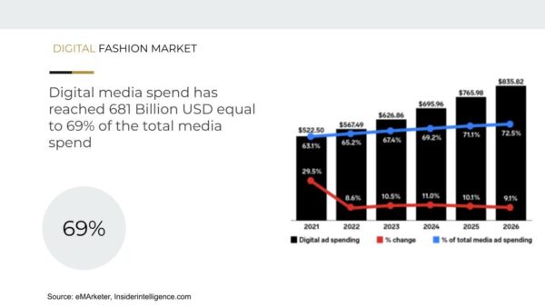 Fashion Digital Marketing Statistics: digital media spend on total media spend