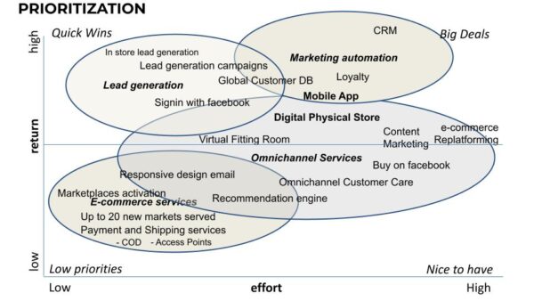 Project Prioritisation map for a fashion ecommerce