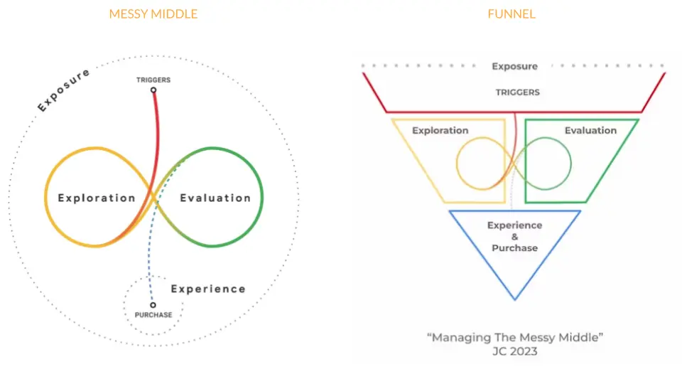 Digital Marketing Funnel 2024: reconciling with the messy middle
