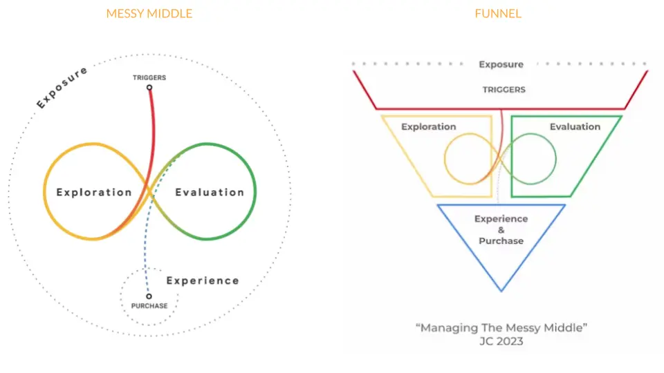 Digital Marketing Funnel 2024 - Reconciling the Messy Middle with the linear funnel 