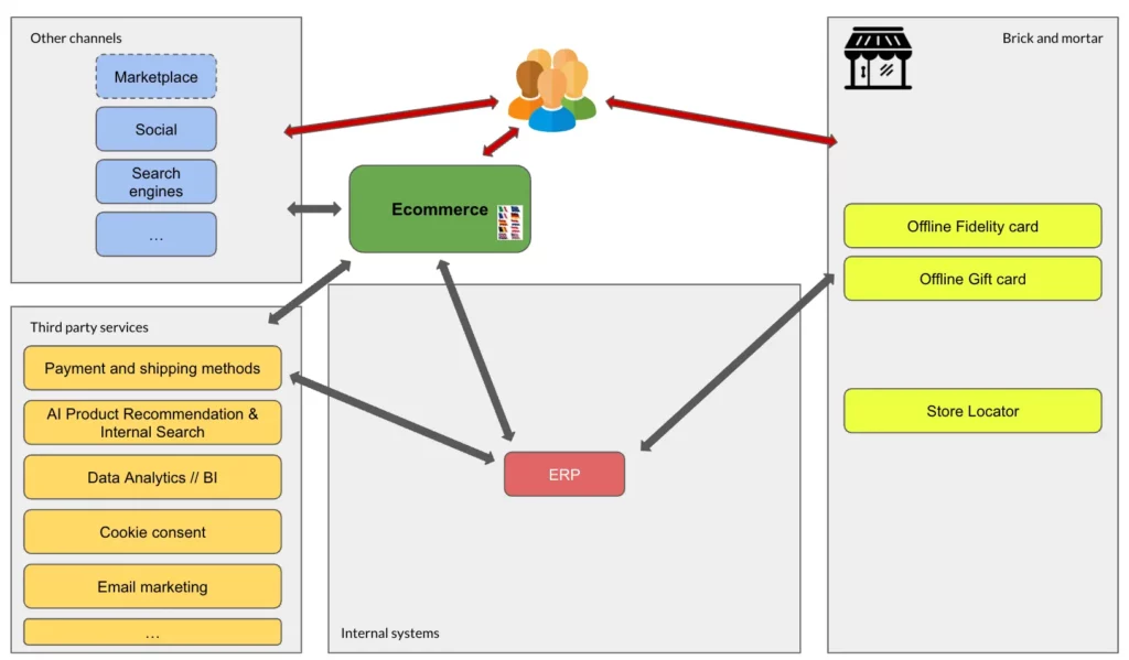 Fashion Technology Ecommerce Simple Application ecosystem