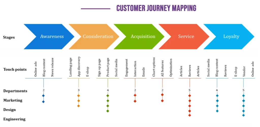 Fashion Customer Journey Mapping