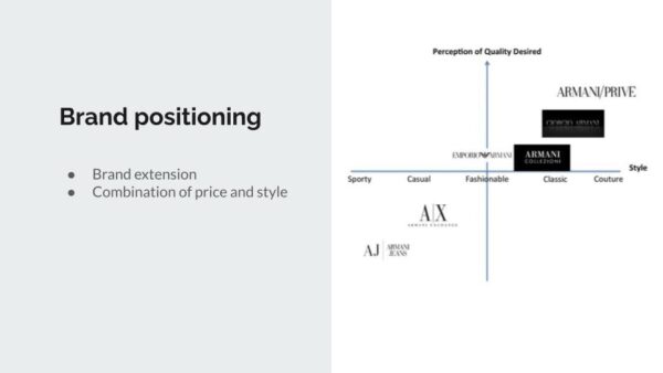 Fashion Brand Positioning