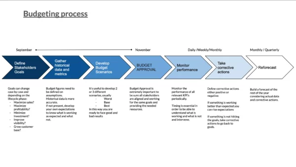 Fashion Finance Budget process