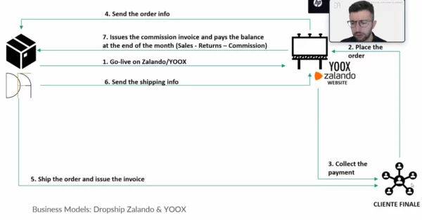 Fashion Marketplaces Zalando Process