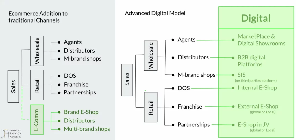 Digital transformation of retail and wholesale in the fashion and luxury industry