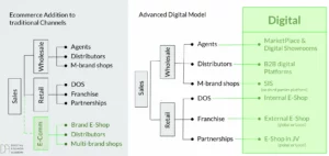 Digital transformation du commerce de détail et de gros dans l'industrie de la mode et du luxe