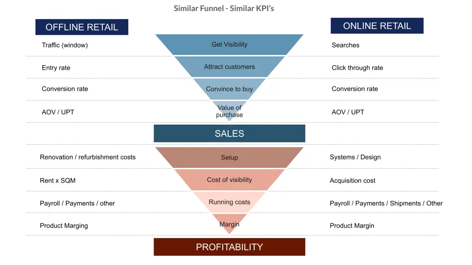 Fashion Retail KPI