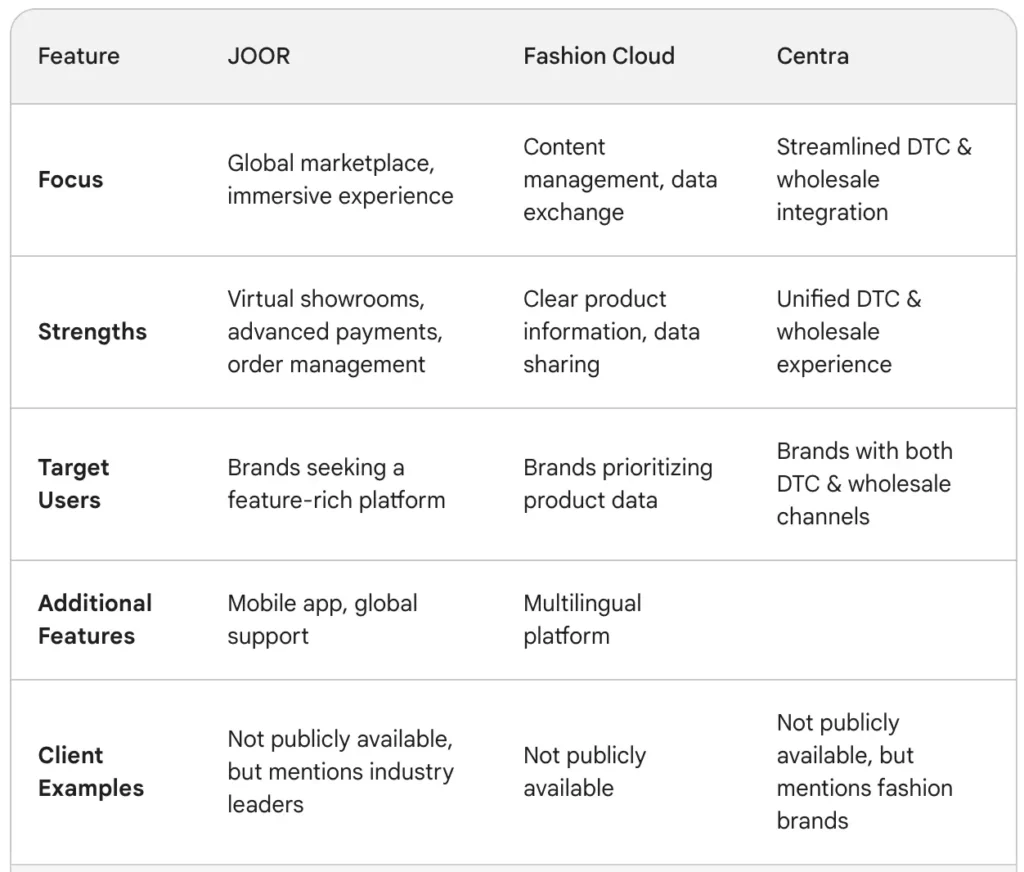 Digital Fashion wholesales Platfroms comparison: Joor, Fashion Cloud, Centra