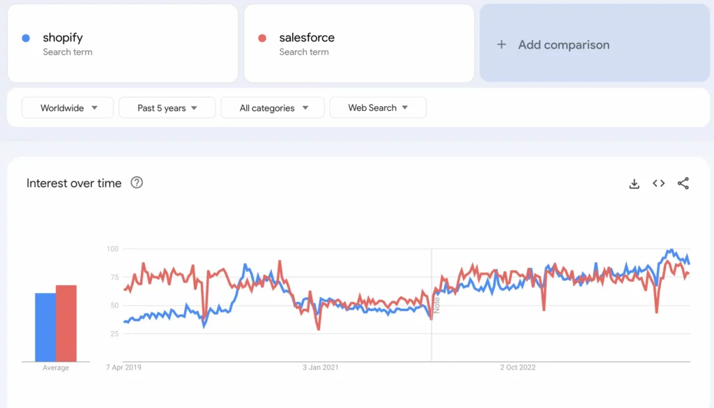 Porównanie Salesforce Commerce Cloud i Shopify w Google Trends. Moda Ecommerce