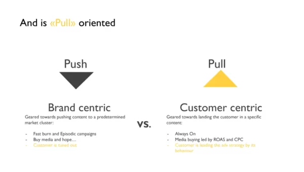 Digital Marketing Course - Push Pull