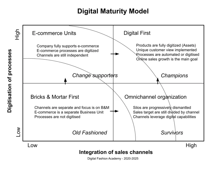 Digital Organisation maturity model in Fashion Companies. In the quadrant we see the progression from the Bricks&Mortar business model to Digital First, going through either E-commerce Units or Omnichannel Organization