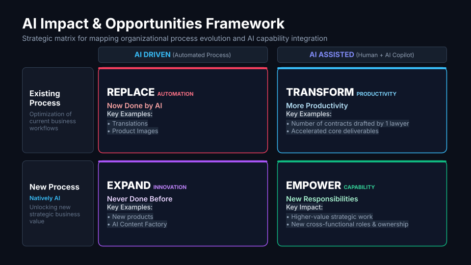 AI Impact & Opportunities Framework