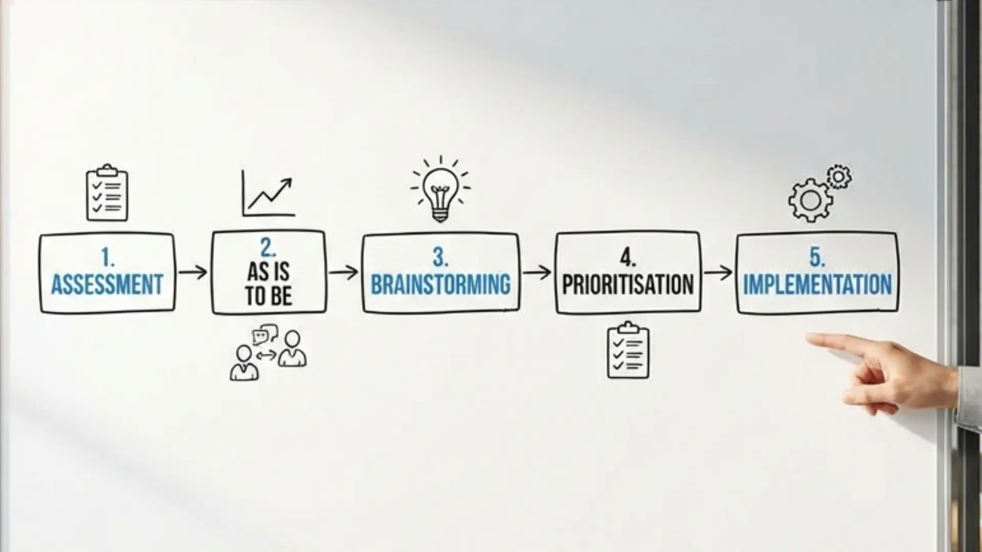 Consulting Methodology Roadmap scale-up