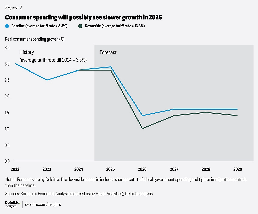 Consumer spending impact of US tariffs