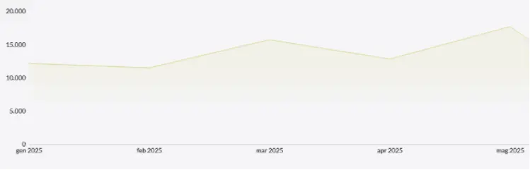 Monthly growth consumer spending 2025